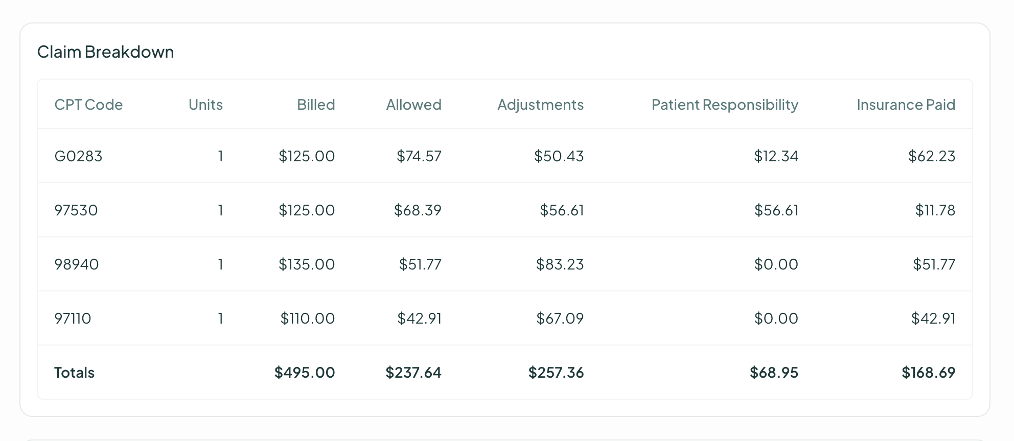 Claim line items with adjustments and responsibility breakdown